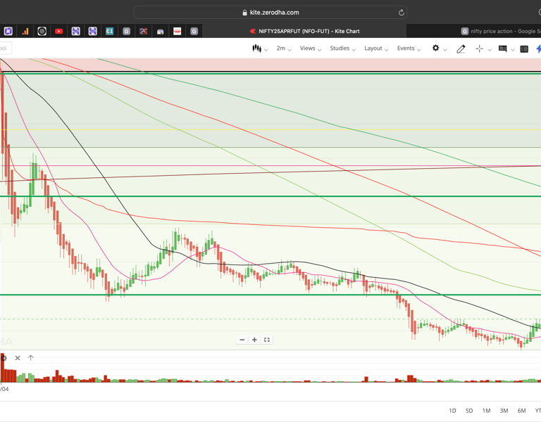 Nifty 50 - 2 Minutes Timeframe  Future Noiseless Chart Showing Market Trends  for today Market 