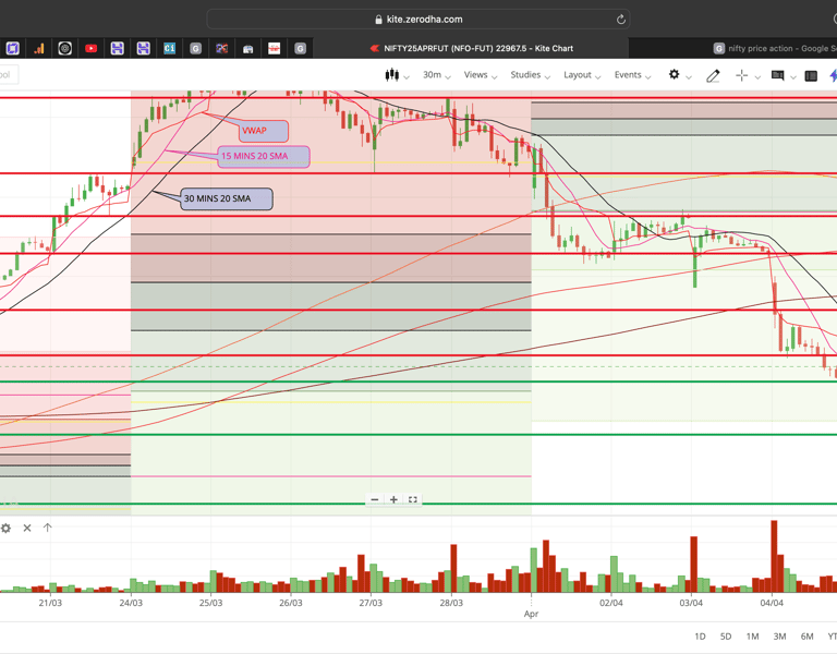 Nifty 50 - 30 Minutes Timeframe  Future Chart Showing Supports and Resistances for today Market 