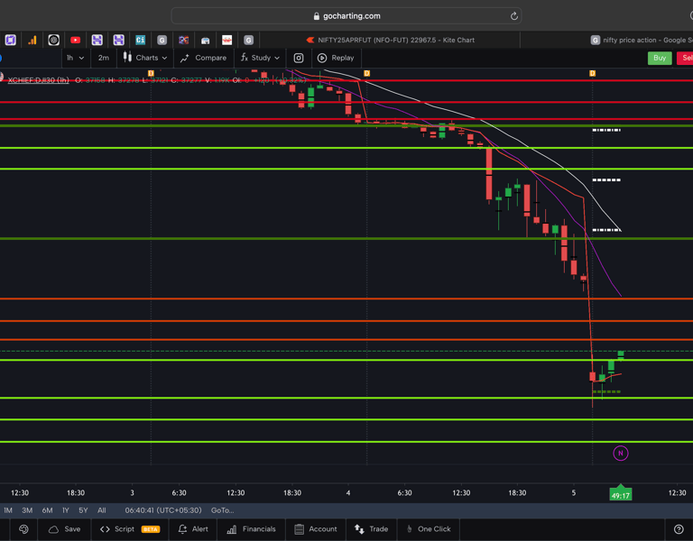 Dow jones  - 30 Minutes Timeframe  Future Chart Showing Supports and Resistances for today Market 