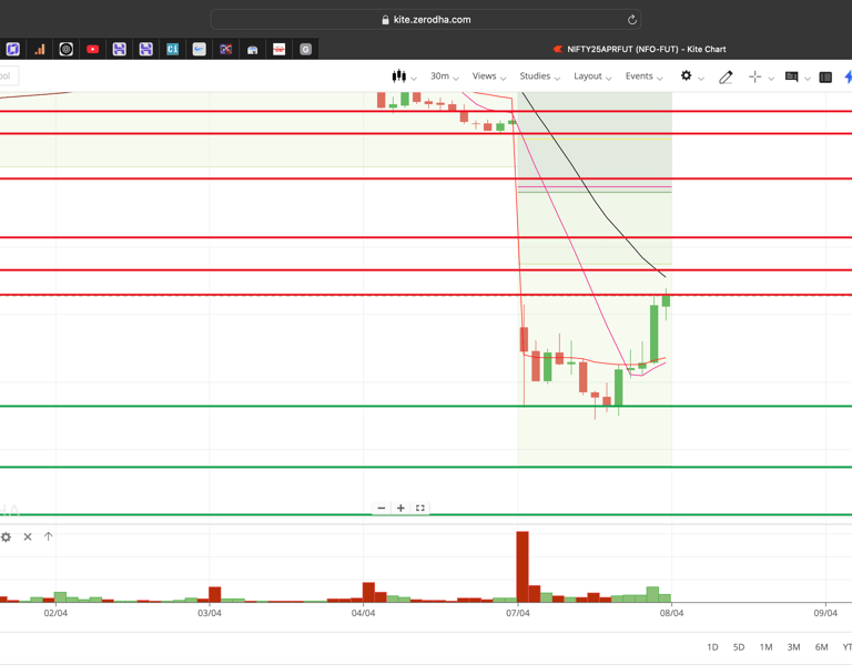 Nifty 50 - 30 Minutes Timeframe  Future Chart Showing Supports and Resistances for today Market 