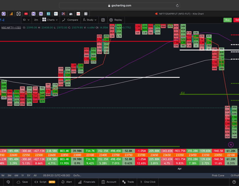 Nifty 50 Future - daily Timeframe  order-flow Chart Showing Market Trends  for Today Market 