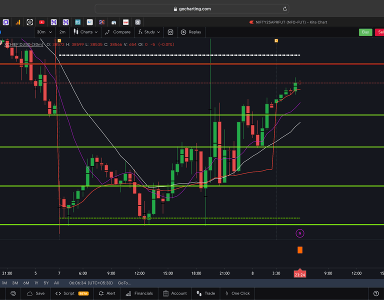 Dow jones  - 30 Minutes Timeframe  Future Chart Showing Supports and Resistances for today Market 