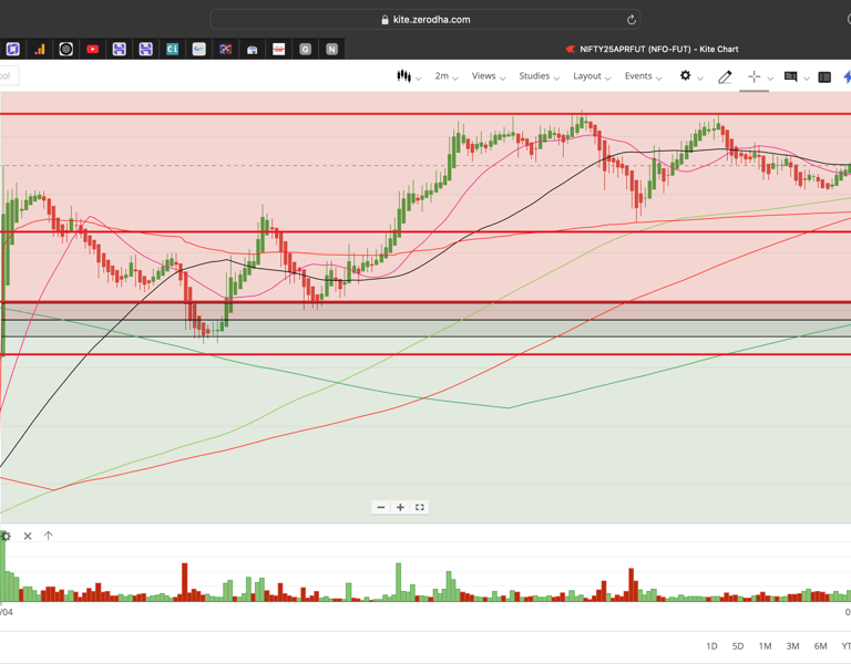 Nifty 50 - 2 Minutes Timeframe  Future Noiseless Chart Showing Market Trends  for today Market 