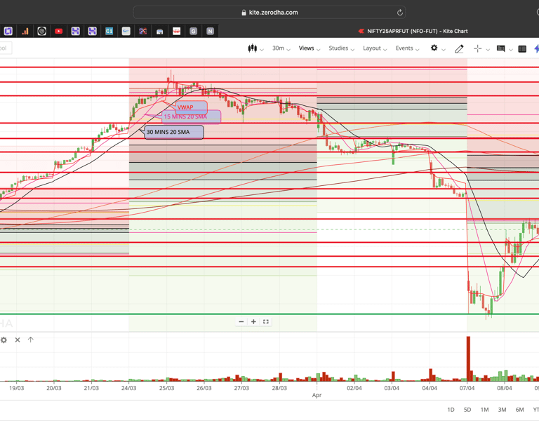 Nifty 50 - 30 Minutes Timeframe  Future Chart Showing Supports and Resistances for today Market 
