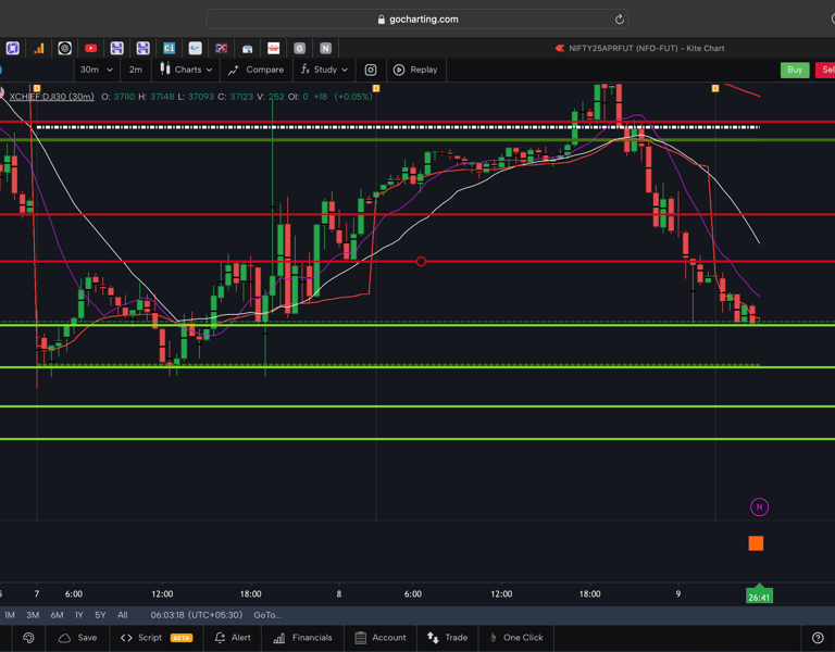 Dow jones  - 30 Minutes Timeframe  Future Chart Showing Supports and Resistances for today Market 