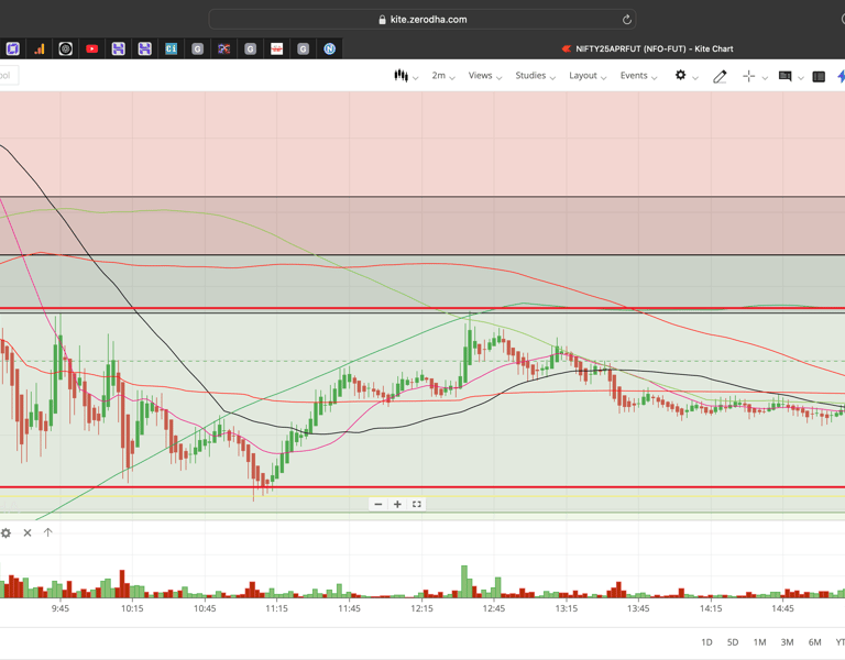 Nifty 50 - 2 Minutes Timeframe  Future Noiseless Chart Showing Market Trends  for today Market 