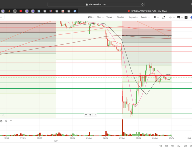 Nifty 50 - 30 Minutes Timeframe  Future Chart Showing Supports and Resistances for today Market 