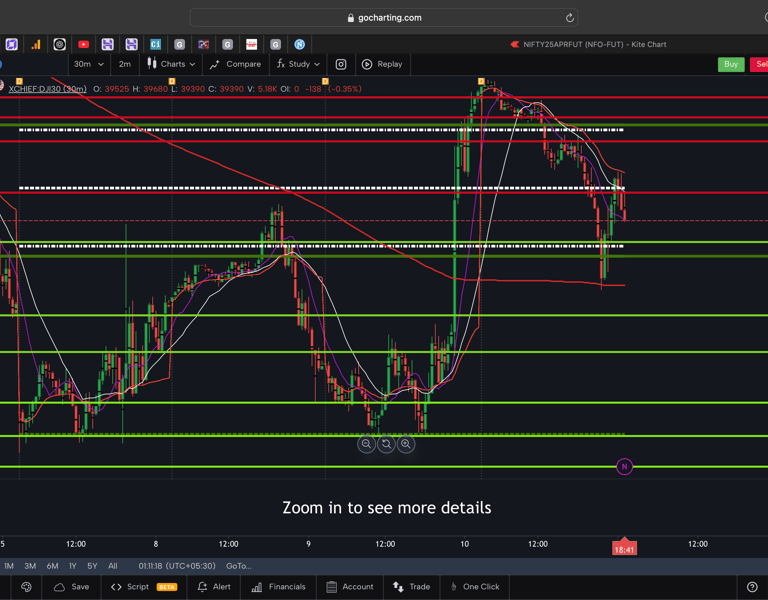 Dow jones  - 30 Minutes Timeframe  Future Chart Showing Supports and Resistances for today Market 
