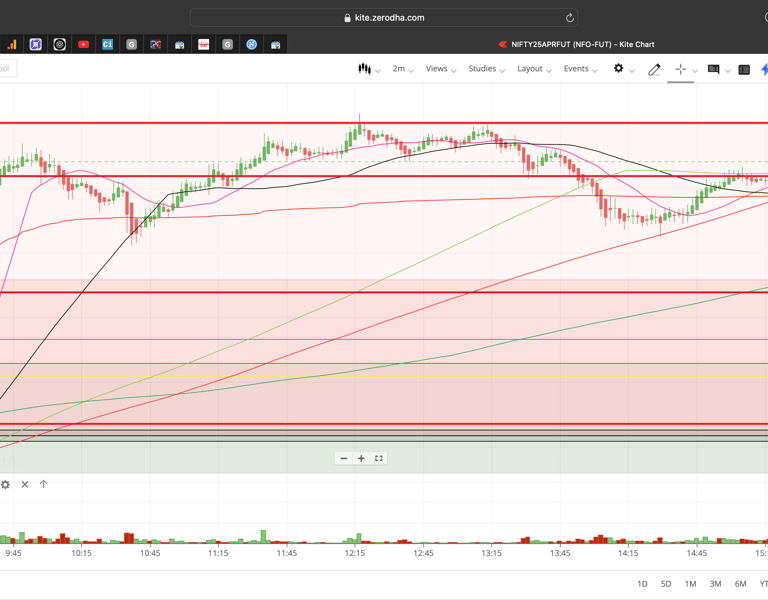 Nifty 50 - 2 Minutes Timeframe  Future Noiseless Chart Showing Market Trends  for today Market 