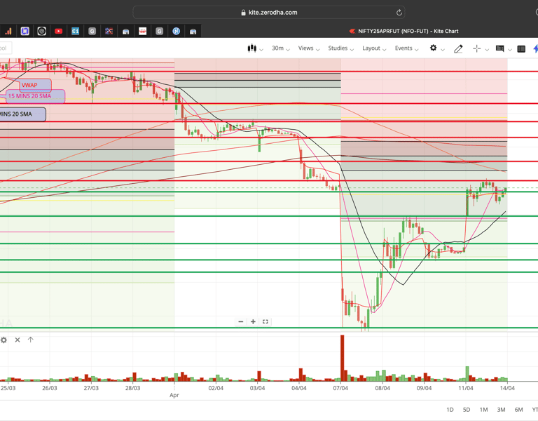 Nifty 50 - 30 Minutes Timeframe  Future Chart Showing Supports and Resistances for today Market 
