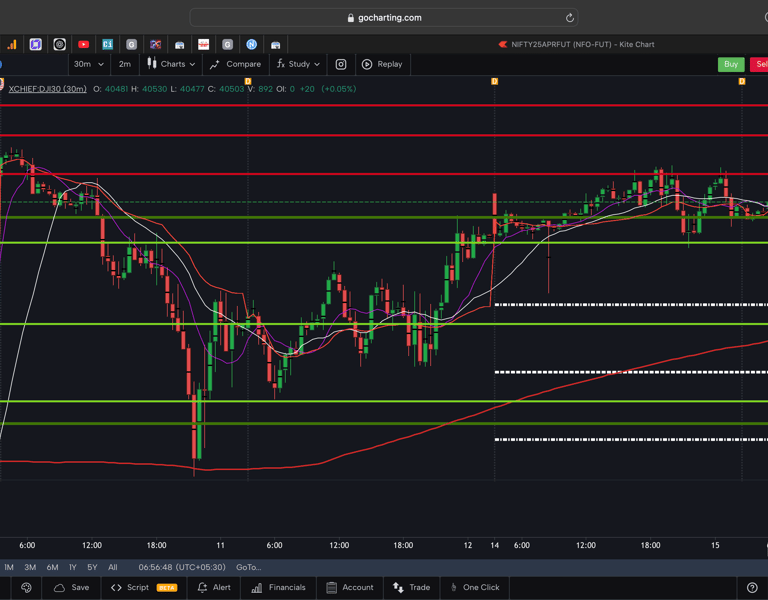 Dow jones  - 30 Minutes Timeframe  Future Chart Showing Supports and Resistances for today Market 