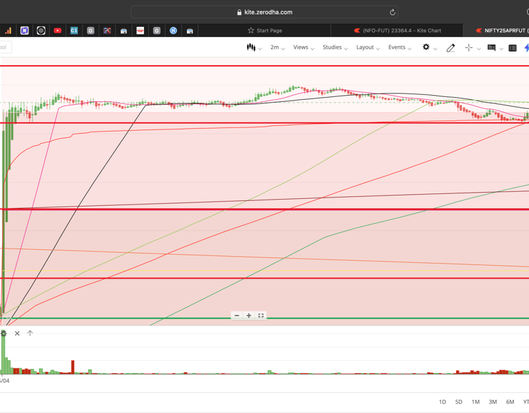 Nifty 50 - 2 Minutes Timeframe  Future Noiseless Chart Showing Market Trends  for today Market 
