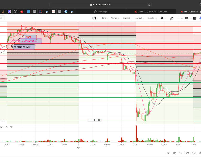 Nifty 50 - 30 Minutes Timeframe  Future Chart Showing Supports and Resistances for today Market 