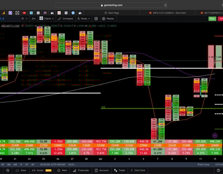 Nifty 50 Future - daily Timeframe  order-flow Chart Showing Market Trends  for Today Market 