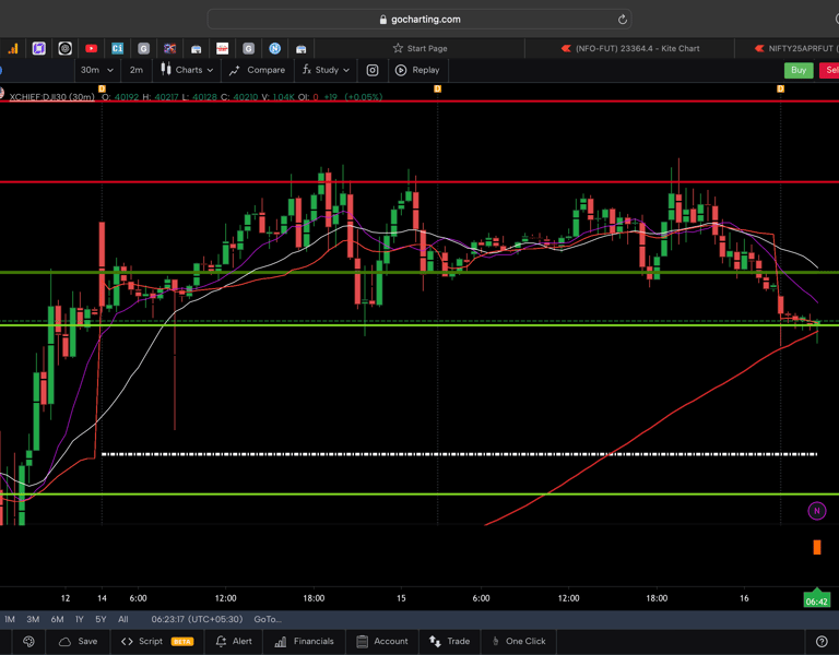 Dow jones  - 30 Minutes Timeframe  Future Chart Showing Supports and Resistances for today Market 