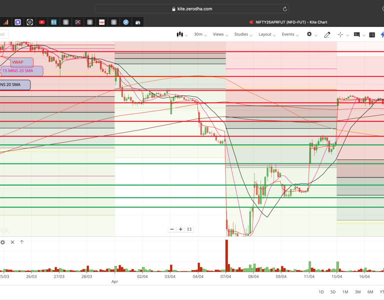 Nifty 50 - 30 Minutes Timeframe  Future Chart Showing Supports and Resistances for today Market 