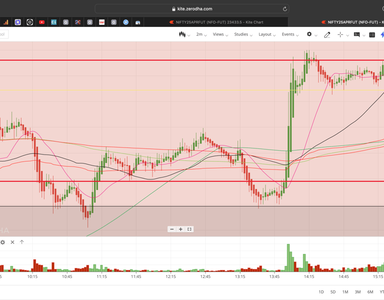 Nifty 50 - 2 Minutes Timeframe  Future Noiseless Chart Showing Market Trends  for today Market 