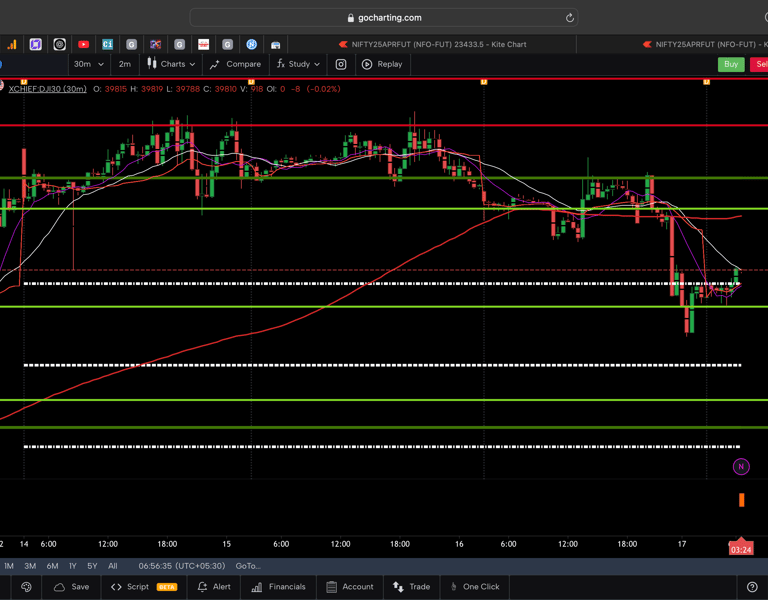 Dow jones  - 30 Minutes Timeframe  Future Chart Showing Supports and Resistances for today Market 