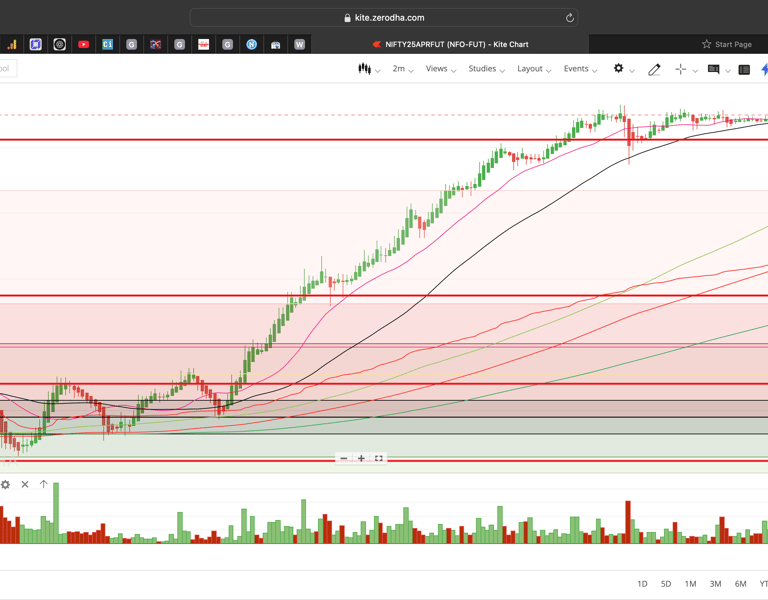 Nifty 50 - 2 Minutes Timeframe  Future Noiseless Chart Showing Market Trends  for today Market 