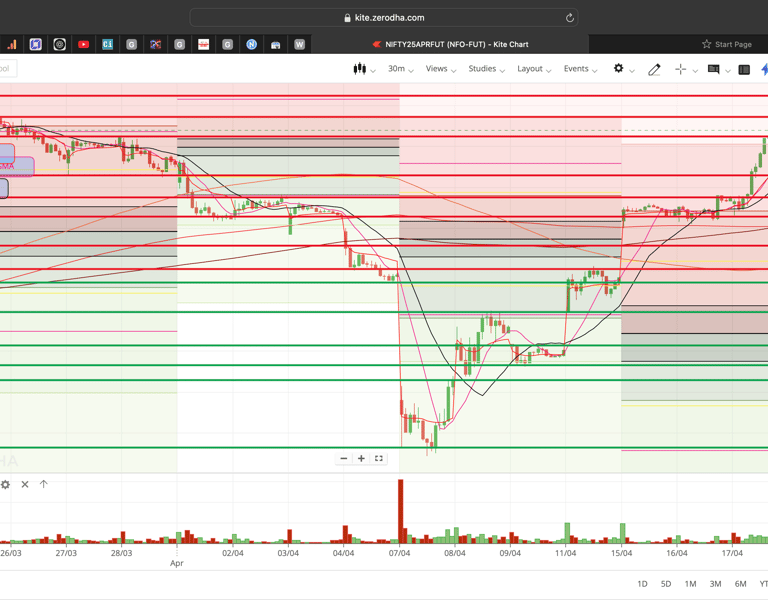 Nifty 50 - 30 Minutes Timeframe  Future Chart Showing Supports and Resistances for today Market 