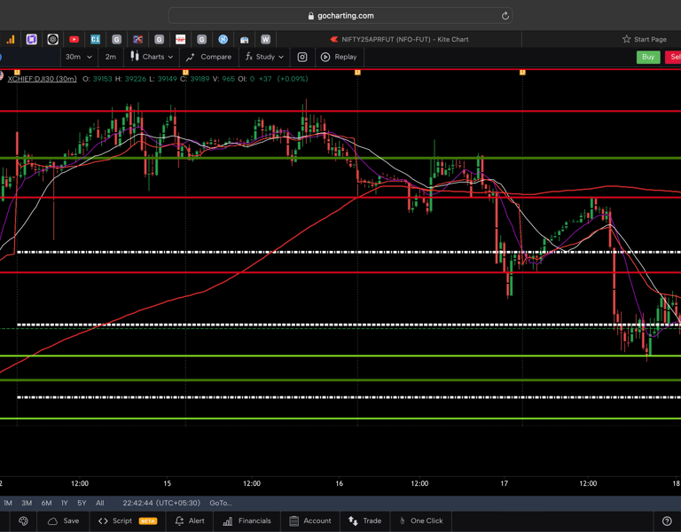 Dow jones  - 30 Minutes Timeframe  Future Chart Showing Supports and Resistances for today Market