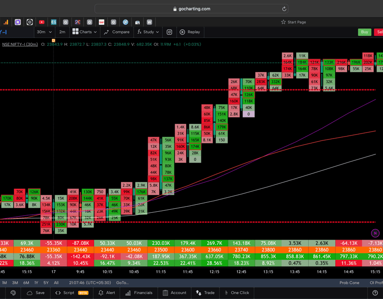 Nifty 50 Future - 30 Minutes Timeframe  order-flow Chart Showing Market Trends  for Today Market 