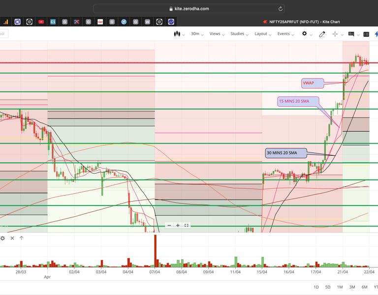 Nifty 50 - 30 Minutes Timeframe  Future Chart Showing Supports and Resistances for today Market 