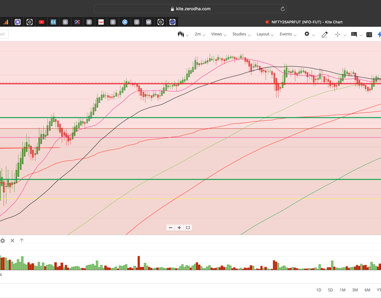 Nifty 50 - 2 Minutes Timeframe  Future Noiseless Chart Showing Market Trends  for today Market 