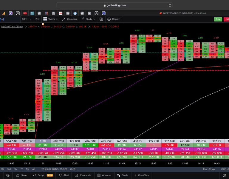Nifty 50 Future - 30 Minutes Timeframe  order-flow Chart Showing Market Trends  for Today Market 