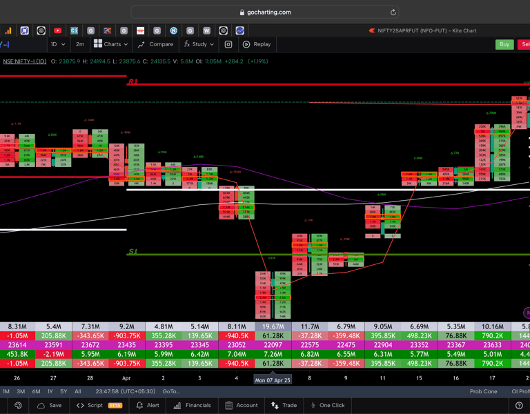 Nifty 50 Future - daily Timeframe  order-flow Chart Showing Market Trends  for Today Market 