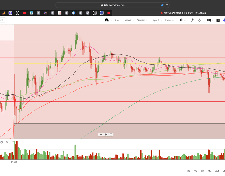 Nifty 50 - 2 Minutes Timeframe  Future Noiseless Chart Showing Market Trends  for today Market 