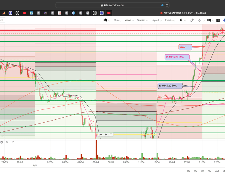 Nifty 50 - 30 Minutes Timeframe  Future Chart Showing Supports and Resistances for today Market 