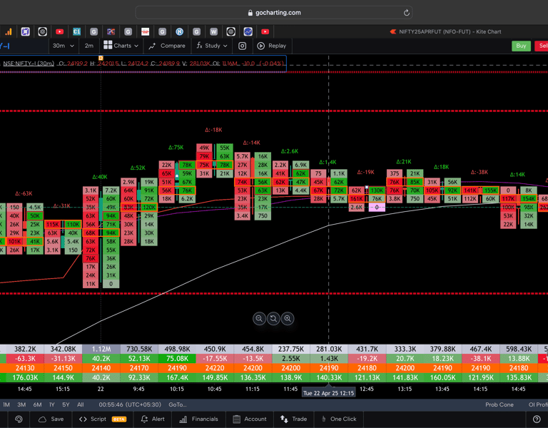 Nifty 50 Future - 30 Minutes Timeframe  order-flow Chart Showing Market Trends  for Today Market 