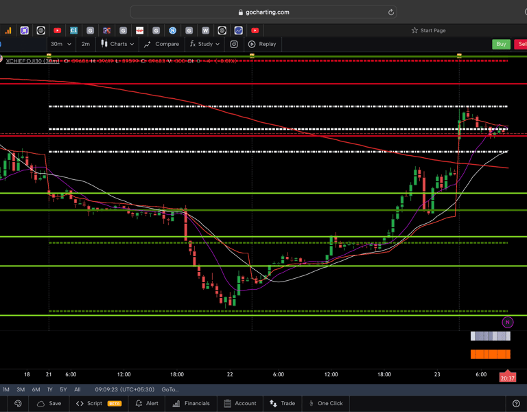 Dow jones  - 30 Minutes Timeframe  Future Chart Showing Supports and Resistances for today Market