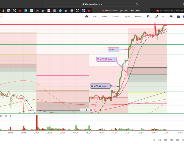Nifty 50 - 30 Minutes Timeframe  Future Chart Showing Supports and Resistances for today Market 