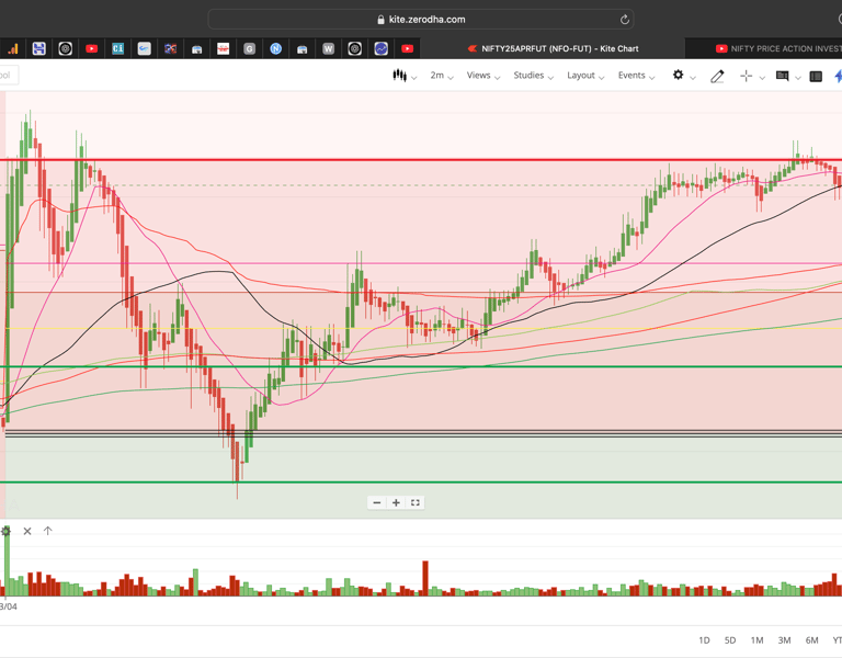 Nifty 50 - 2 Minutes Timeframe  Future Noiseless Chart Showing Market Trends  for today Market 