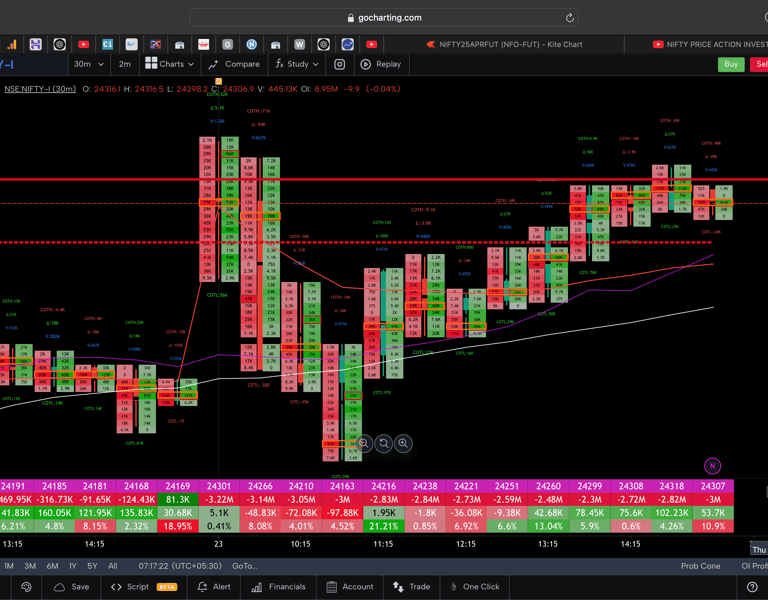 Nifty 50 Future - 30 Minutes Timeframe  order-flow Chart Showing Market Trends  for Today Market 