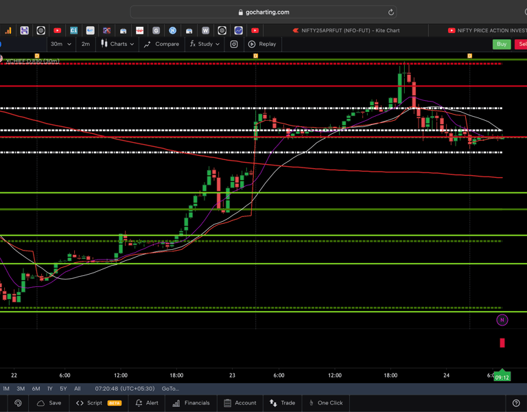 Dow jones  - 30 Minutes Timeframe  Future Chart Showing Supports and Resistances for today Market