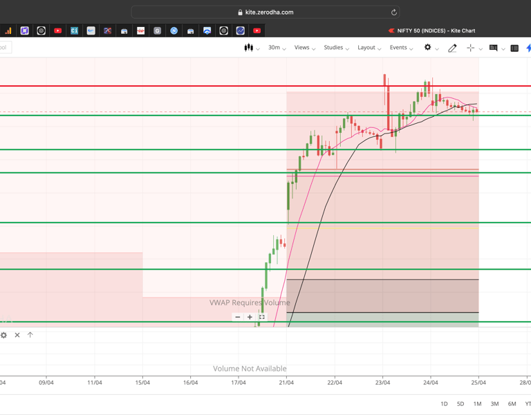 Nifty 50 - 30 Minutes Timeframe  Future Chart Showing Supports and Resistances for today Market 