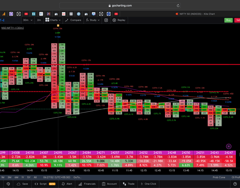 Nifty 50 Future - 30 Minutes Timeframe  order-flow Chart Showing Market Trends  for Today Market 