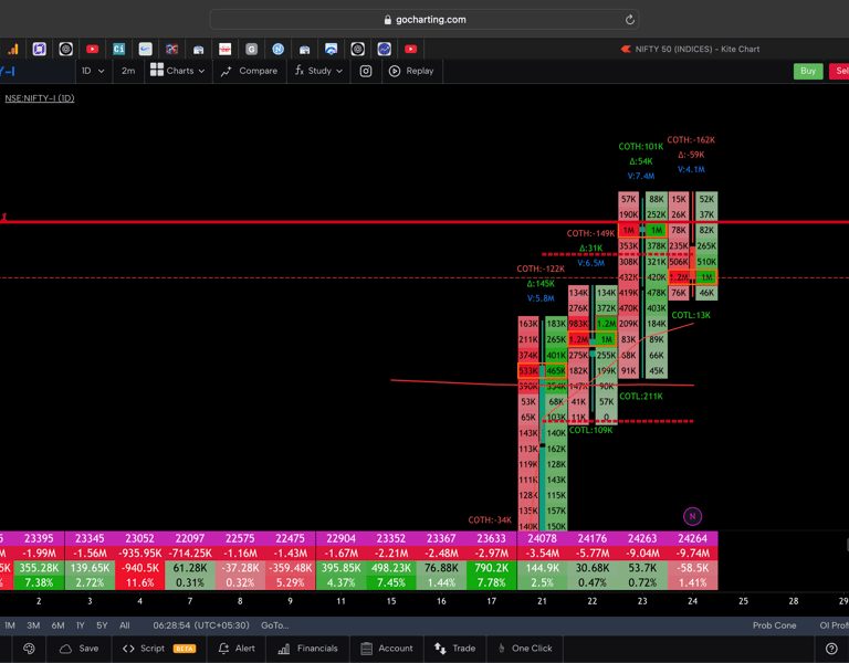 Nifty 50 Future - daily Timeframe  order-flow Chart Showing Market Trends  for Today Market 