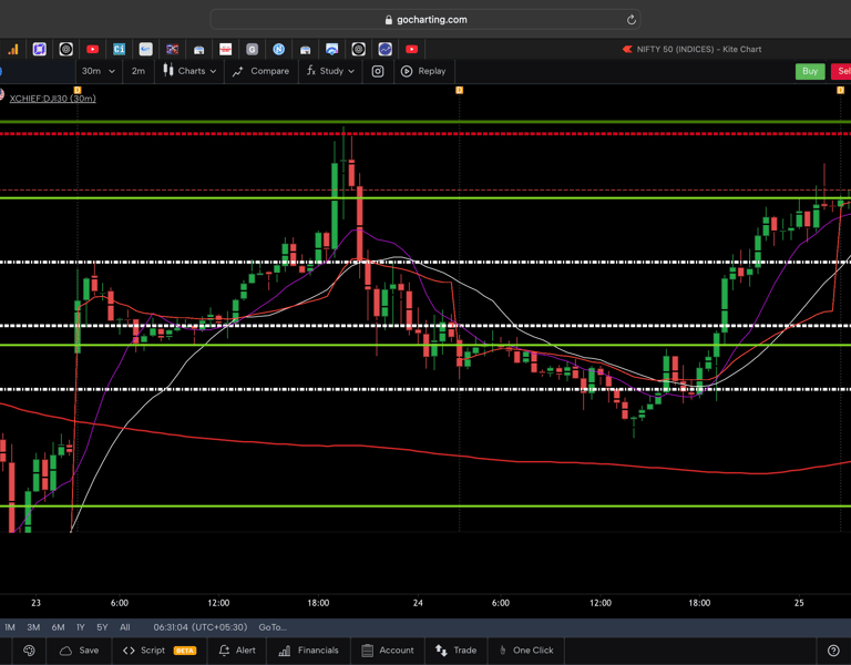 Dow jones  - 30 Minutes Timeframe  Future Chart Showing Supports and Resistances for today Market