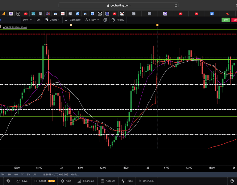 Dow jones  - 30 Minutes Timeframe  Future Chart Showing Supports and Resistances for today Market