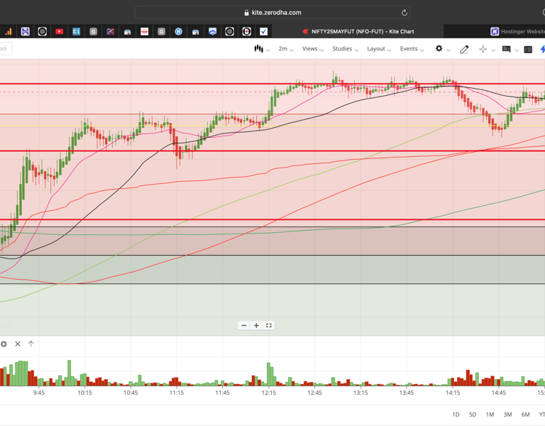 Nifty 50 - 2 Minutes Timeframe  Future Noiseless Chart Showing Market Trends  for today Market 