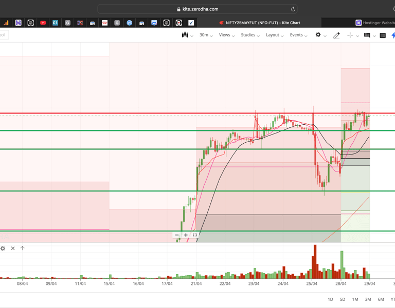 Nifty 50 - 30 Minutes Timeframe  Future Chart Showing Supports and Resistances for today Market 