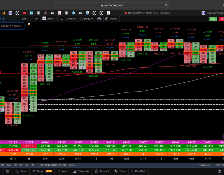 Nifty 50 Future - 30 Minutes Timeframe  order-flow Chart Showing Market Trends  for Today Market 