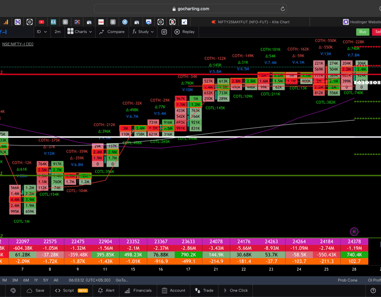 Nifty 50 Future - daily Timeframe  order-flow Chart Showing Market Trends  for Today Market 