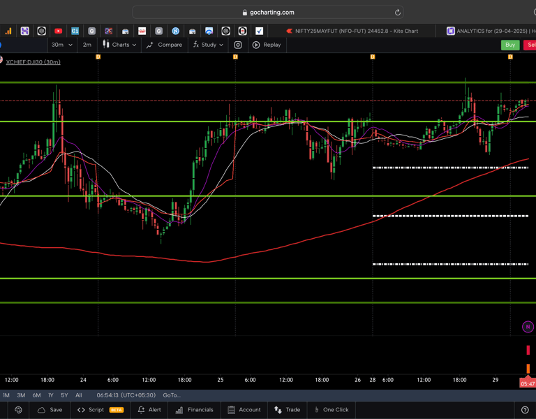 Dow jones  - 30 Minutes Timeframe  Future Chart Showing Supports and Resistances for today Market