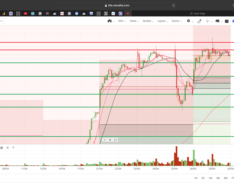 Nifty 50 - 30 Minutes Timeframe  Future Chart Showing Supports and Resistances for today Market 