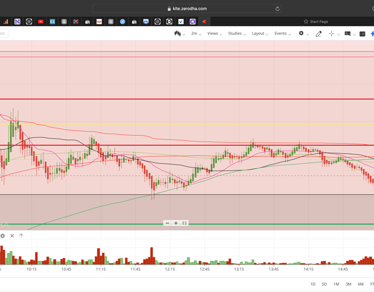 Nifty 50 - 2 Minutes Timeframe  Future Noiseless Chart Showing Market Trends  for today Market 